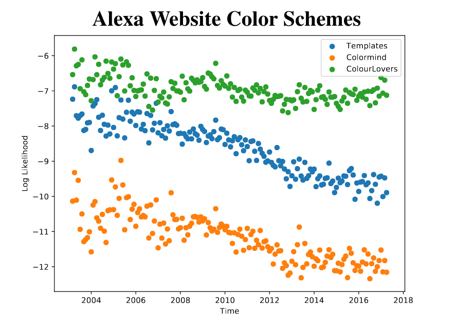 Color trends on the web over time according to three models.