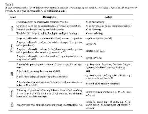 A table from the above link showing several definitions of AI.