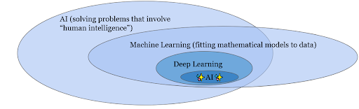 A venn diagram showing AI overlapping with machine learning. Inside the intersection is a circle labeled Deep learning, and within that is a circle labeled AI with sparkle emojis.