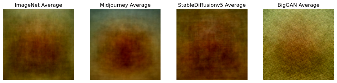 Average images of ImageNet, Midjourney, StableDiffusion and BigGAN images.