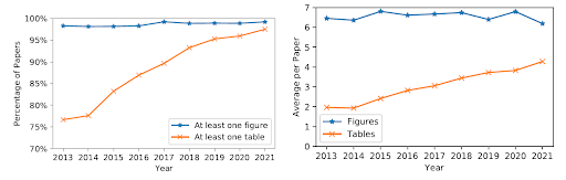 Two graphs, Left shows the percentage of papers with a figure remaining constant around 99% while the percentage of papers with a table increases from 77% in 2013 to 97% in 2021. Right shows the average number of figures and tables per paper. Figures are constant between 6 and 7 while tables increase from 2 in 2013 to 4 in 2021.
