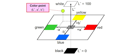 A diagram of the CIE LAB color space.