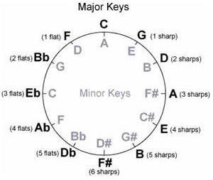 Circle of Fifths