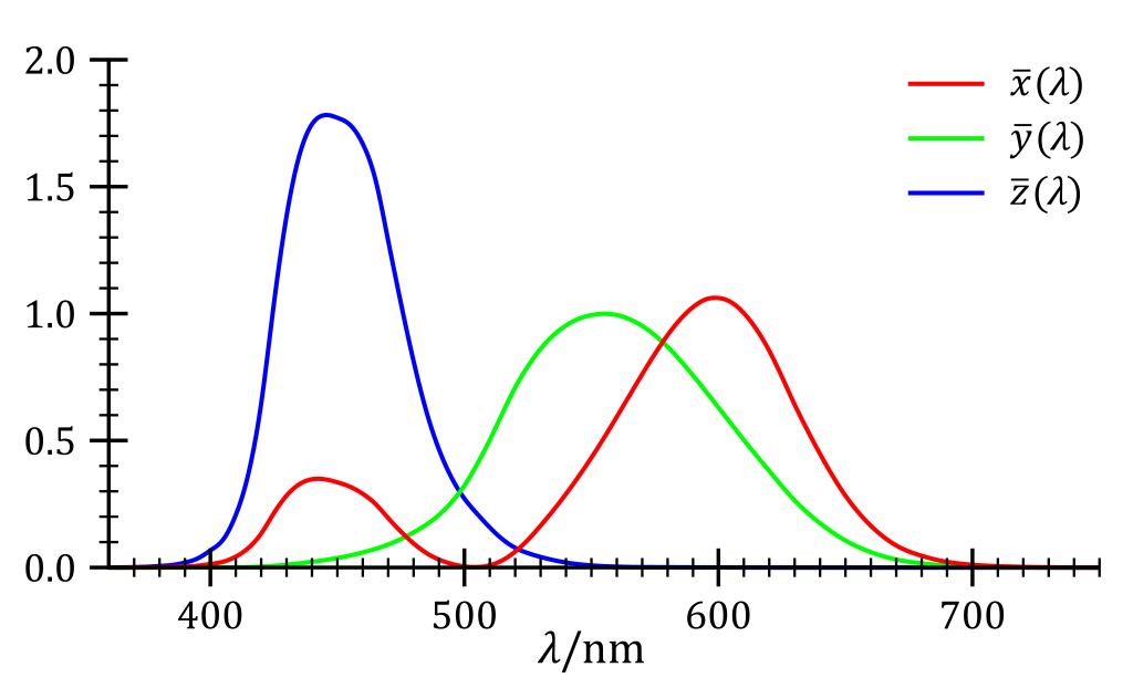 CIEXYZ response functions