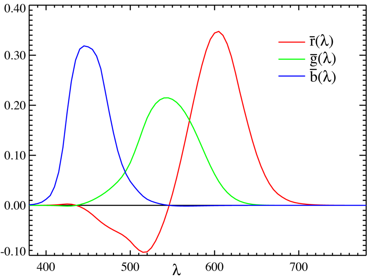 red, green and blue curves over the visible light spectrum.