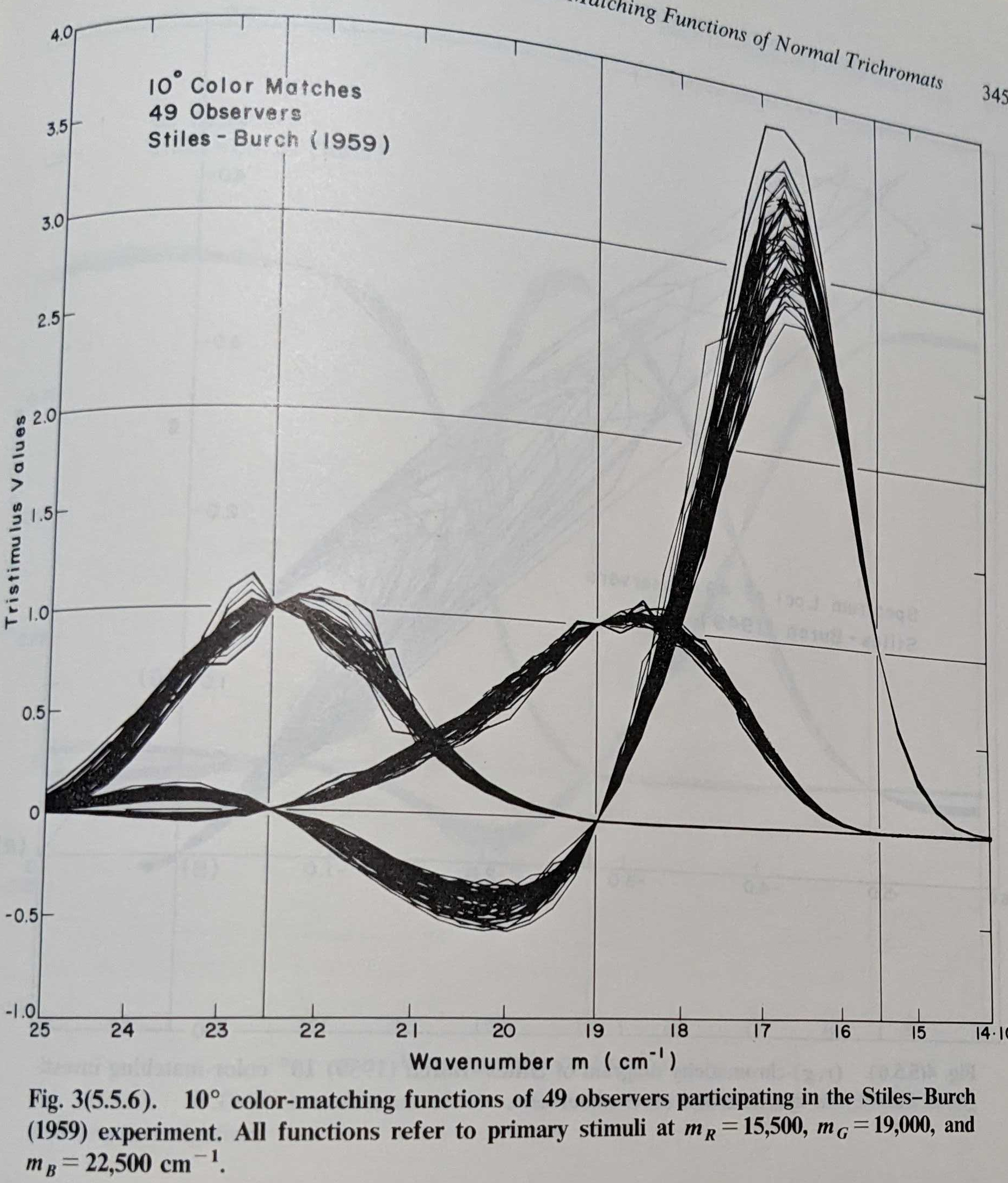 Trisimulus curves from the Stiles-Burch experiment in the 1950s, again with significant difference between individuals.