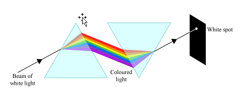 Newton's prism experiment which showed that white light was a combination of many colors of light.