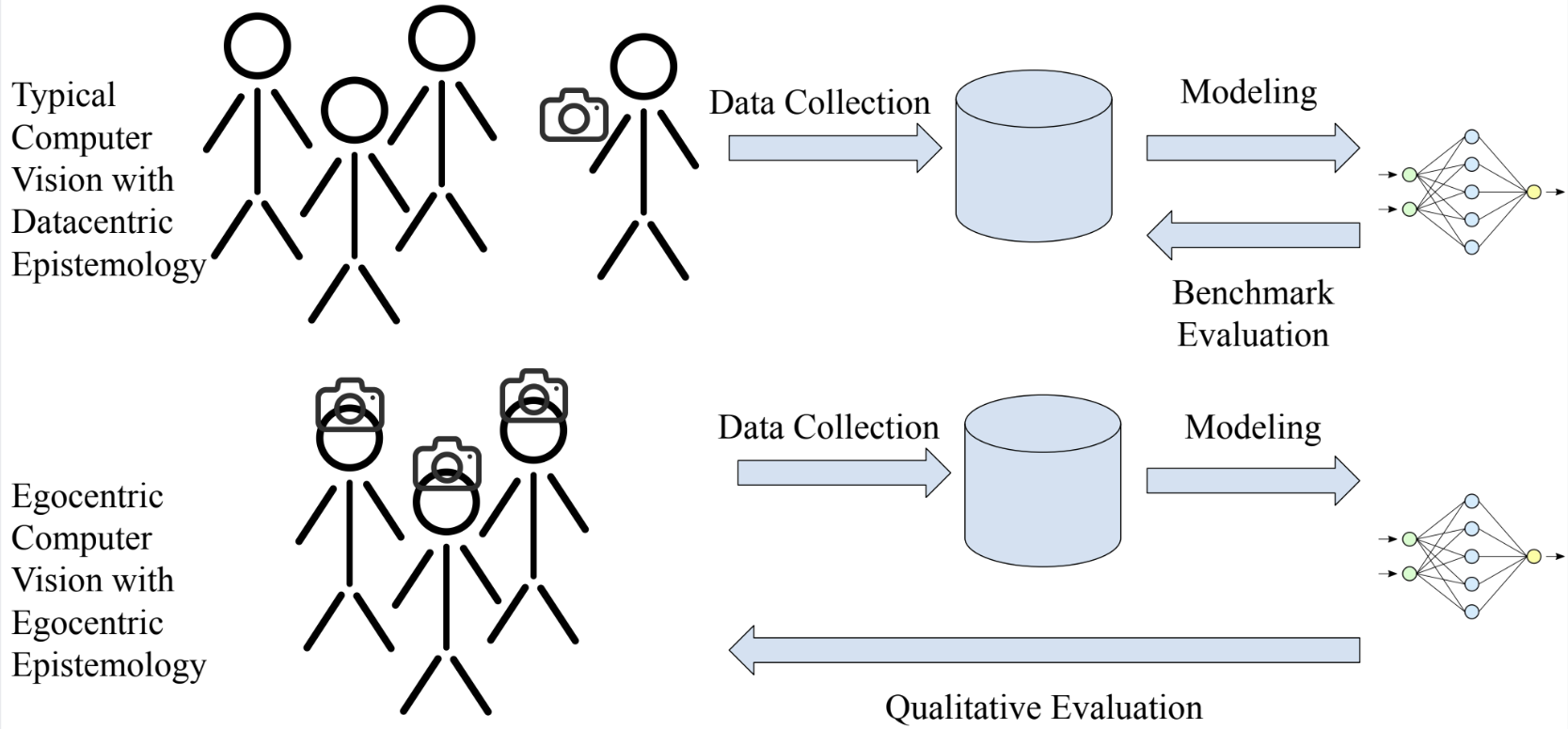 A diagram showing a shift from evaluation separate from data collection to evaluation in a cycle with data collection.