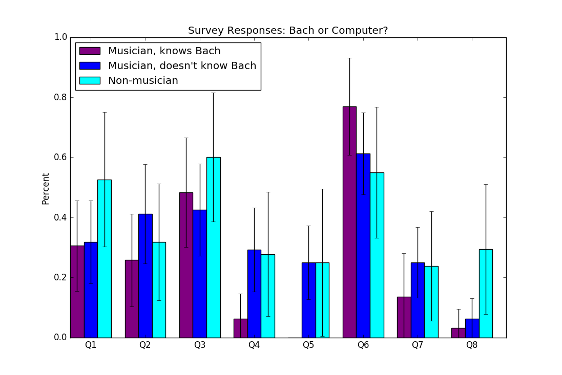 Bach or Computer