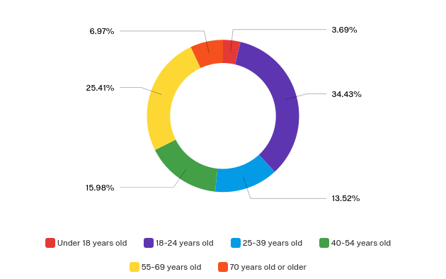 Age Demographics