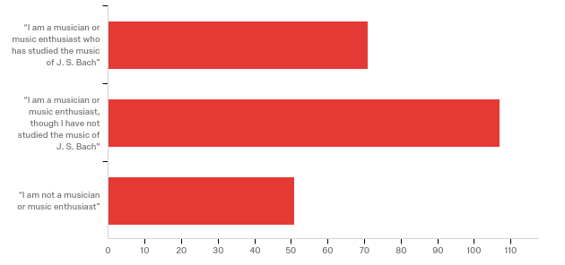 Music Knowledge Demographics