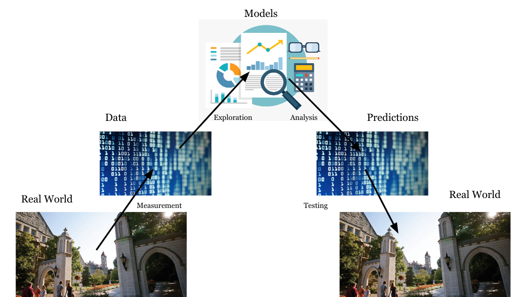 a slide from one of my classes explaining modeling and data