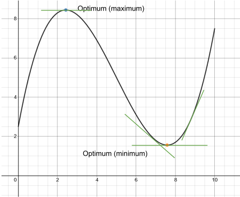 A plot of a curve with several tangent lines. The minimum and maximum have flat tangent lines.