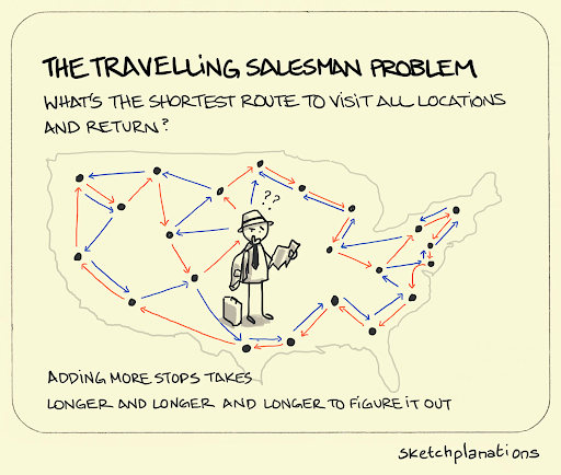 A cartoon of the traveling salesman problem: what's the shortest route to visit all locations and return?