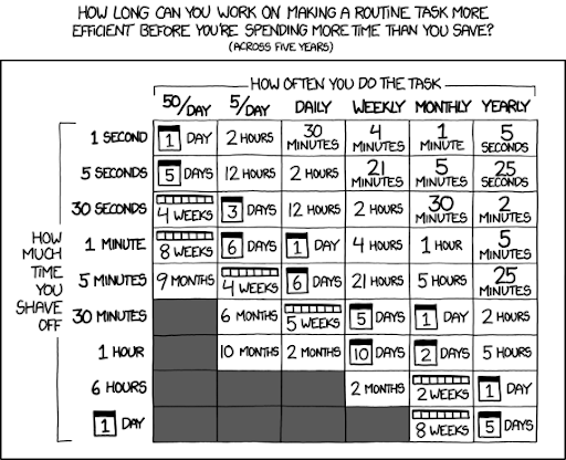 A comic showing the number of days one can spend on a task to save some time before it becomes inefficient.