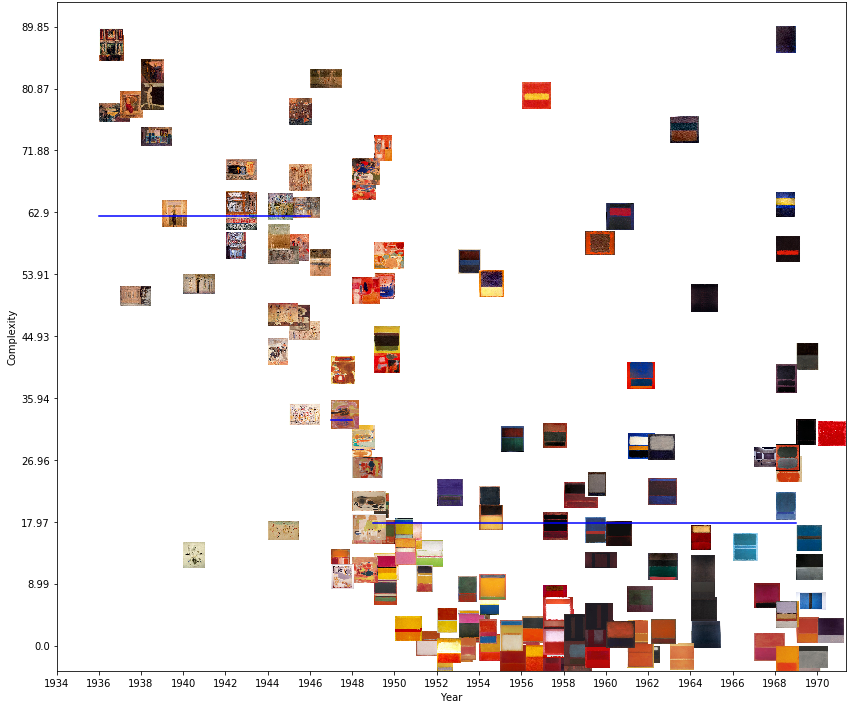 a plot with lots of mark rothko paintings arranged by visual complexity.