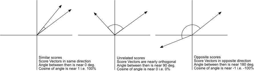 Cosine distance