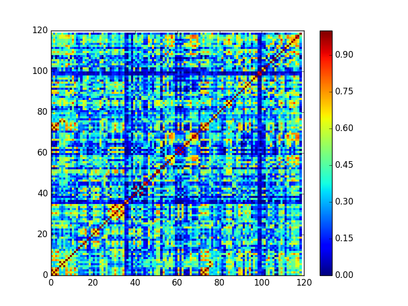 Self-Similarity Matrix