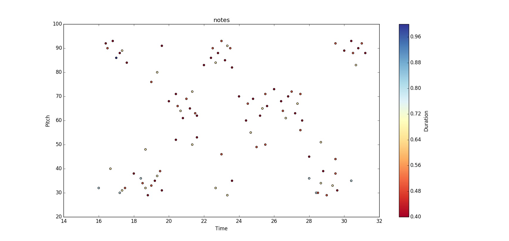 Xenakis Pitch vs. Time measures 8-16