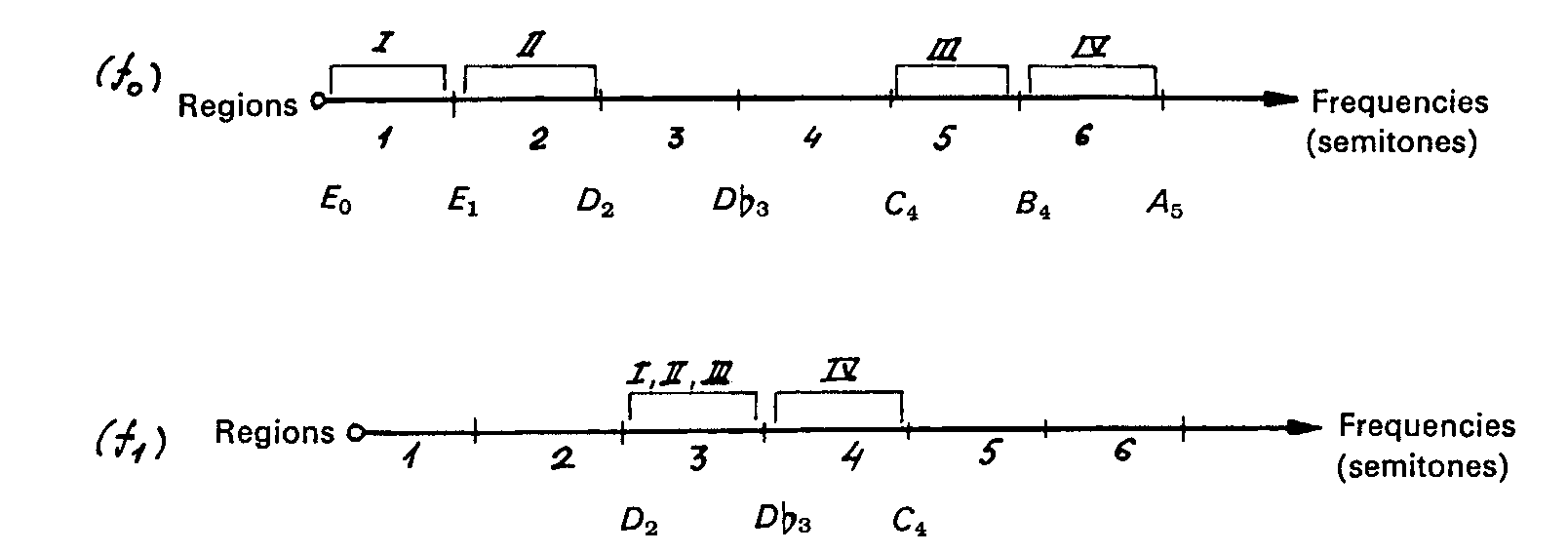 Xenakis frequency diagram