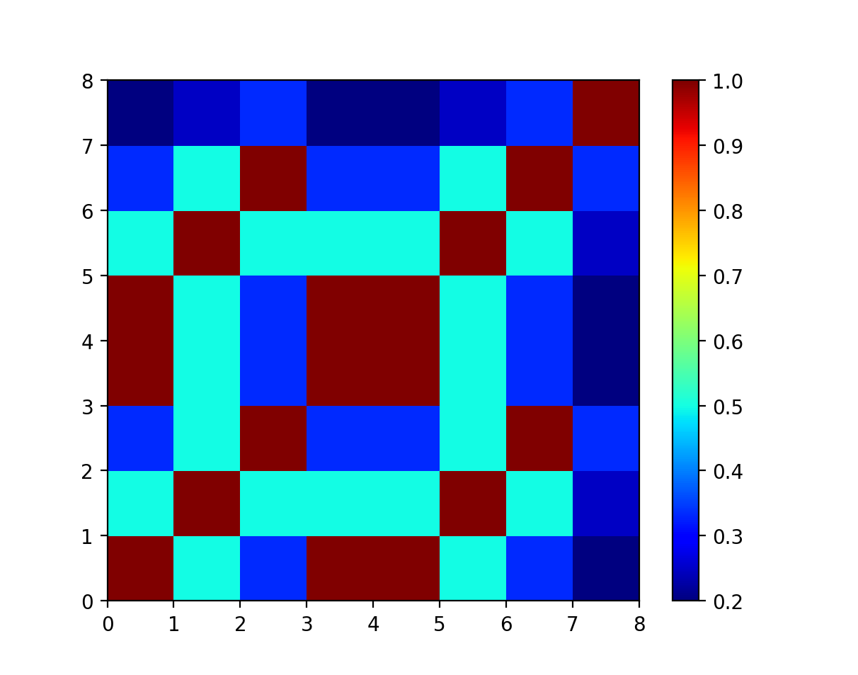 Self-Similarity Matrix