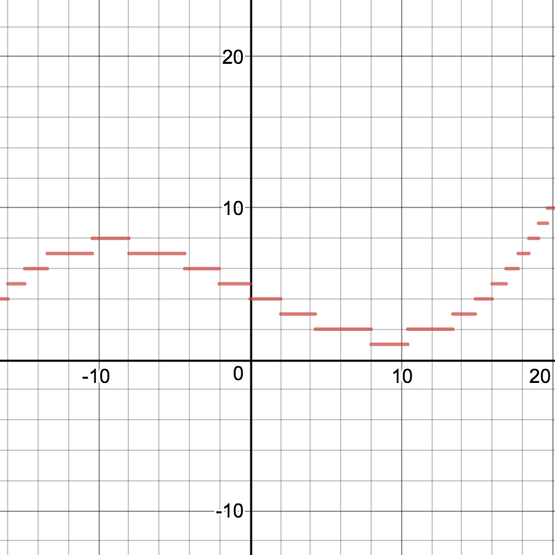 Step Functions are cool!